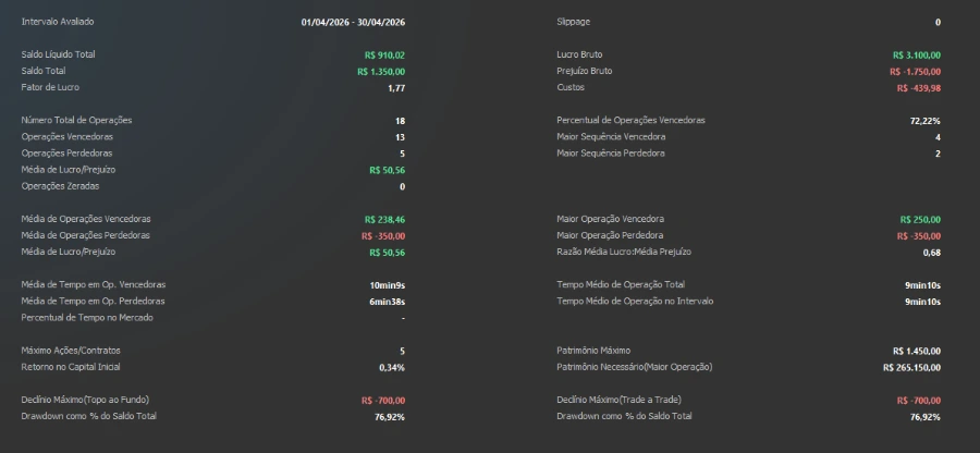 Resumo estatístico do relatório de abril de 2026: saldo líquido R$ 910,02, saldo total R$ 1.350,00, fator de lucro 1,77