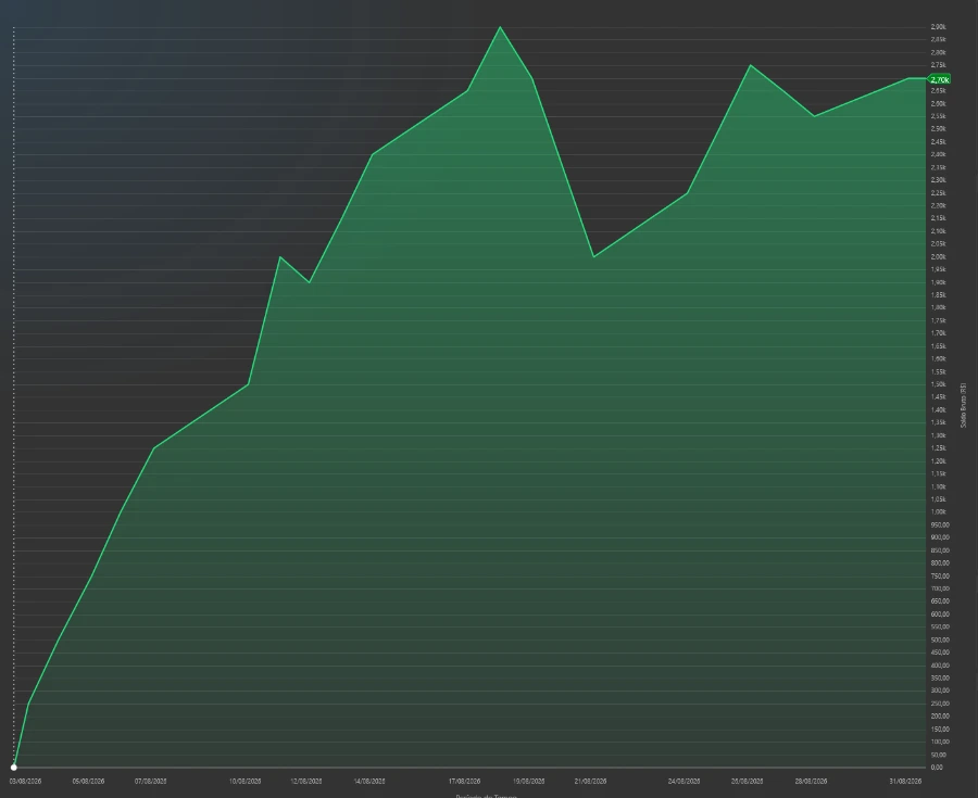 Curva do resultado bruto acumulado de agosto de 2026, de 03/08 a 31/08, encerrando em R$ 2.700