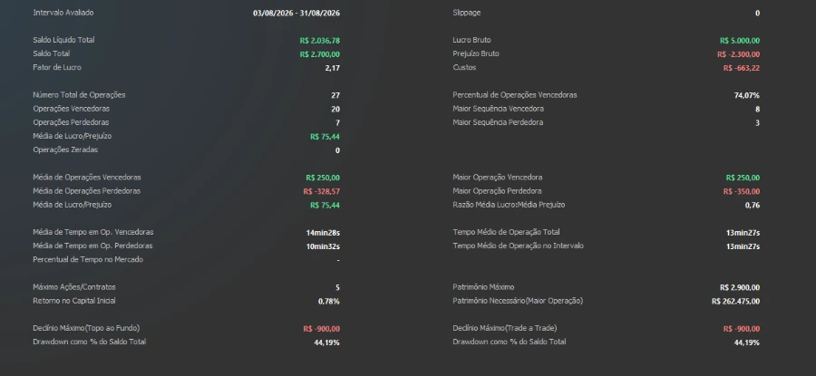 Resumo estatístico do relatório de agosto de 2026: saldo líquido R$ 2.036,78, saldo total R$ 2.700,00