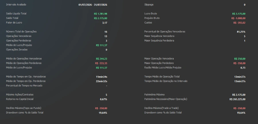 Resumo estatístico do relatório de julho de 2026: saldo líquido R$ 1.781,98, saldo total R$ 2.175,00