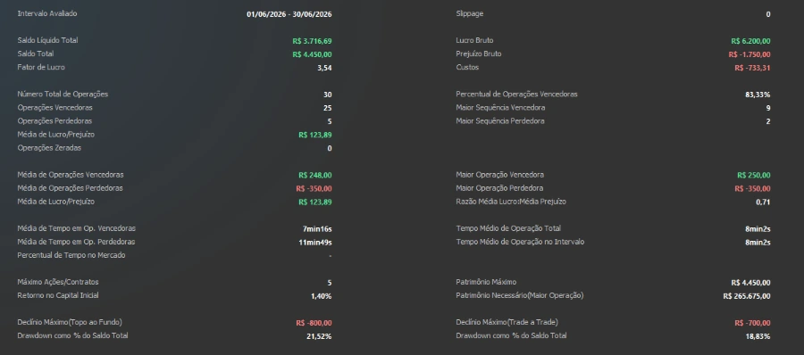 Resumo estatístico do relatório de junho de 2026: saldo líquido R$ 3.716,69, saldo total R$ 4.450,00