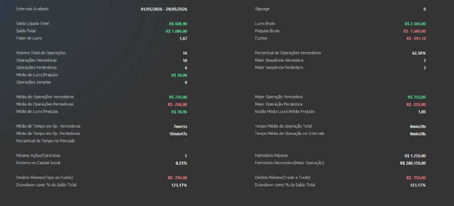 Resumo estatístico do relatório de maio de 2026: saldo líquido R$ 608,90, saldo total R$ 1.000,00, fator de lucro 1,67