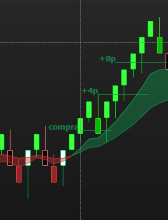 Gráfico do Profit com entrada de compra e os alvos de 4 e 8 pontos marcados